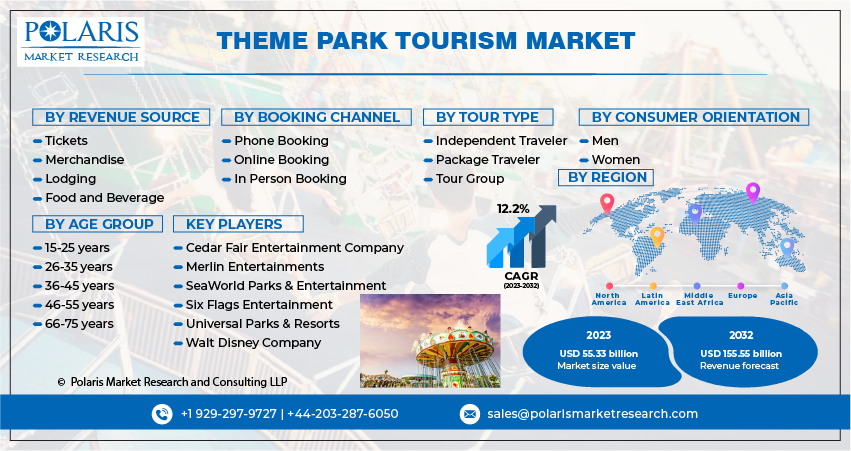Theme Park Tourism Market Share